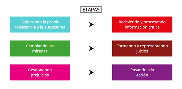 Etapas Changes