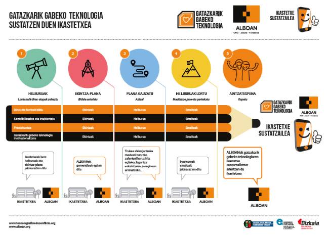 GGT sustatzen duten ikastetxeak